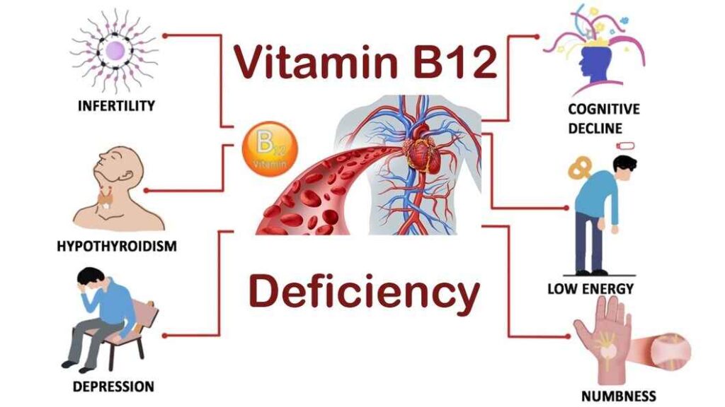 What are the symptoms & treatment for deficiency of Vitamin B12?