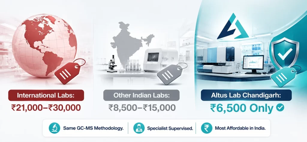 OAT test price comparison India — Altus Lab ₹6,500 vs other labs ₹8,500 to ₹15,000 vs international labs ₹21,000